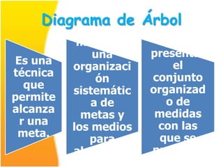 Diagrama de Árbol
            Se logra   Es muy útil
           mediante        para
              una       presentar
Es una                      el
          organizaci
técnica                 conjunto
               ón
  que                  organizad
          sistemátic
permite                    o de
              a de
alcanza                  medidas
            metas y
 r una                   con las
          los medios
 meta.                    que se
             para
          alcanzarla    pretende
               s.       lograr un
 