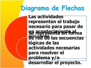 Diagrama de Flechas
  Las actividades
  representan el trabajo
  necesario para pasar de
  un representa en forma
  Se acontecimiento al
  siguiente. las secuencias
  de red de
  lógicas de las
  actividades necesarias
  para resolver el
  problema y/o
  desarrollar el proyecto.
 