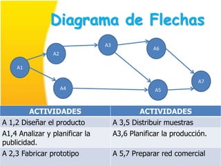 Diagrama de Flechas
                                A3
                                                 A6
                A2

    A1

                                                                 A7
                     A4                           A5



        ACTIVIDADES                          ACTIVIDADES
A 1,2 Diseñar el producto            A 3,5 Distribuir muestras
A1,4 Analizar y planificar la        A3,6 Planificar la producción.
publicidad.
A 2,3 Fabricar prototipo             A 5,7 Preparar red comercial
 