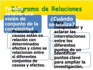 Diagrama de Relaciones
Permite
obtener una
visión de            ¿Cuándo
conjunto de la        Para
                    secomprender y
                       utiliza?
complejidad
    Presenta que      aclarar las
de un
    causas están en   interrelaciones
problema. con
    relación          entre los
   determinados        diferentes
   efectos y cómo se   puntos de un
   relacionan entre    Identificar
                       problema
   sí diferentes       puntos clave
   conjuntos de
                       complejo.
                       para ampliar la
   causas y efectos.   investigación.
 