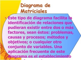 Diagrama de
       Matriciales
• Este tipo de diagrama facilita la
  identificación de relaciones que
  pudieran existir entre dos o más
  factores, sean éstos: problemas,
  causas y procesos; métodos y
  objetivos; o cualquier otro
  conjunto de variables. Una
  aplicación frecuente de este
  diagrama es el establecimiento
 