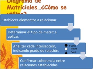 Diagrama de
   Matriciales…¿Cómo se
   utiliza?
Establecer elementos a relacionar


   Determinar el tipo de matriz a
   aplicar.

      Analizar cada intersección,       Fuerte
                                         Media
      indicando grado de relación.       Débil


           Confirmar coherencia entre
           relaciones establecidas
 