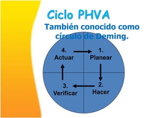 Ciclo PHVA
También conocido como
  círculo de Deming.
    4.          1.
  Actuar     Planear



    3.        2.
 Verificar   Hacer
 