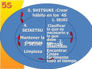5S
        5. SHITSUKE :Crear
           hábito en los 4S
                   1. SEIRI
       4.       Clasificar
      SEIKETSU lo que es
                 necesario y
     Mantener la lo que
                 debe 2.
       limpieza SEITON
      3. SEISO ser
                 desechado
      Limpieza   Encontrar
                 Cosas
                 fácilmente
                 todo el tiempo.
 