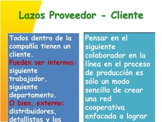Lazos Proveedor - Cliente

Todos dentro de la     Pensar en el
compañía tienen un     siguiente
cliente.               colaborador en la
Pueden ser internos:   línea en el proceso
siguiente              de producción es
trabajador,            sólo un modo
siguiente              sencillo de crear
departamento.
                       una red
O bien, externo:
                       cooperativa
distribuidores,
detallistas y los      enfocada a lograr
 