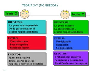 TEORIA X-Y (MC GREGOR)


  Teoria
  Teoria    X
            X                                          Teoria
                                                       Teoria   Y
                                                                Y

      HIPOTESIS:
      HIPOTESIS:                        HIPOTESIS:
                                         HIPOTESIS:
       La gente es irresponsable
        La gente es irresponsable       La gente es activa
                                         La gente es activa
       No le gusta trabajar ni
        No le gusta trabajar ni         Le gusta trabajar yy
                                         Le gusta trabajar
       asumir responsabilidades
        asumir responsabilidades        asumir responsabilidades
                                         asumir responsabilidades

      ESTILO:
      ESTILO:                           ESTILO:
                                        ESTILO:
       Control estricto
        Control estricto                 Participación
                                          Participación
       Poca delegación
        Poca delegación                  Delegación
                                          Delegación
       Sanciones fuertes
        Sanciones fuertes                Comunicación
                                          Comunicación

      EFECTOS:                          EFECTOS:
                                        EFECTOS:
      EFECTOS:
      Faltos de iniciativa              Trabajadores creativos
                                         Trabajadores creativos
       Faltos de iniciativa
      Trabajadores apáticos             Se superan y desarrollan
                                         Se superan y desarrollan
       Trabajadores apáticos
      Responde aamotivación monetaria   Identificados con la empresa
                                         Identificados con la empresa
      Responde motivación monetaria

XeY
 