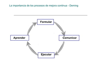 La importancia de los procesos de mejora continua - Deming




                          Formular




   Aprender                                 Comunicar




                          Ejecutar
 