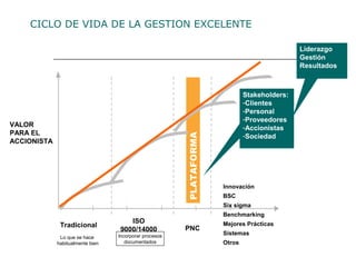 CICLO DE VIDA DE LA GESTION EXCELENTE

                                                                                             Liderazgo
                                                                                             Gestión
                                                                                             Resultados



                                                                             Stakeholders:
                                                                             -Clientes
                                                                             -Personal
                                                                             -Proveedores
VALOR                                                                        -Accionistas
PARA EL




                                                        PLATAFORMA
                                                                             -Sociedad
ACCIONISTA




                                                                     Innovación
                                                                     BSC
                                                                     Six sigma
                                                                                         TIEMPO
                                                                     Benchmarking
                                     ISO                             Mejores Prácticas
              Tradicional                               PNC
                                  9000/14000
                                  Incorporar procesos                Sistemas
              Lo que se hace
             habitualmente bien      documentados                    Otros
 