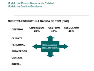 Modelo del Premio Nacional de Calidad
Modelo de Gestion Excelente




NUESTRA ESTRUCTURA BÁSICA DE TQM (PNC)

                 LIDERAZGO       GESTION       RESULTADO
   DESTINO
                    20%            40%            40%


   CLIENTE

   PERSONAL                RESPONSABILIDAD
                           SOCIAL EMPRESARIA

   PROVEEDOR

   CAPITAL

   SOCIAL
 