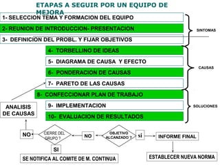 ETAPAS A SEGUIR POR UN EQUIPO DE
            MEJORA
1- SELECCION TEMA Y FORMACION DEL EQUIPO

2- REUNION DE INTRODUCCION- PRESENTACION                                    SINTOMAS

3- DEFINICION DEL PROBL. Y FIJAR OBJETIVOS

                4- TORBELLINO DE IDEAS

                5- DIAGRAMA DE CAUSA Y EFECTO
                                                                            CAUSAS
                6- PONDERACION DE CAUSAS

                7- PARETO DE LAS CAUSAS

            8- CONFECCIONAR PLAN DE TRABAJO

 ANALISIS       9- IMPLEMENTACION                                      SOLUCIONES

DE CAUSAS
                10- EVALUACION DE RESULTADOS


      NO      CIERRE DEL                OBJETIVO
              GRUPO ?        NO       ALCANZADO ?   si      INFORME FINAL

                  SI
      SE NOTIFICA AL COMITE DE M. CONTINUA               ESTABLECER NUEVA NORMA
 