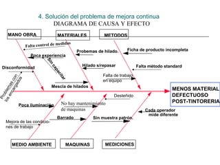 4. Solución del problema de mejora continua
                               DIAGRAMA DE CAUSA Y EFECTO
      MANO OBRA                      MATERIALES           METODOS
                                    medidas
                   Falta control de
                                              Probemas de hilado.     Ficha de producto incompleta
                     Poca experiencia
                              Si
                               n


                                                Hilado s/repasar            Falta método standard
  Disconformidad
                                ca
                                   pa




                                                         Falta de trabajo
                                     ci
         rga con




                                     ta
              s




                                                         en equipo
                                       r
            do
    en mas




                                Mescla de hilados
                                                                                            MENOS MATERIAL
      ca
los oble




                                                               Desteñido                    DEFECTUOSO
  Pr




                                      No hay mantenimiento                                  POST-TINTORERIA
             Poca iluminación
                                      de maquinas                               Cada operador
                                                                                 mide diferente
                                    Barrado          Sin muestra patrón.
    Mejora de las condicio-
    nes de trabajo



         MEDIO AMBIENTE                   MAQUINAS        MEDICIONES
 