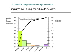 5. Solución del problema de mejora continua

     Diagrama de Pareto por rubro de defecto.


            200                                                             100
Numero            nº de unidades investigadas 5000
de                                                                                porcentaje
            180                                                             90
unidades                                                                          acumulado
defectuosas 160                                                             80

           140                                                              70

           120                                                              60

           100                                                              50

           80                                                               40

           60                                                               30

           40                                                               20

           20                                                               10
                                              do




                                       ro                           Otros
                                                      o
                 do




                                                                a
                                            ñi




                                     je
                                                      id
                           a




                                                              ch
                         id




                                          te




                                 u
                                                    oc
              rra




                               Ag
                       ed




                                                            an
                                       es


                                                  sc
            Ba


                      M




                                                           M
                                      D


                                               De
 