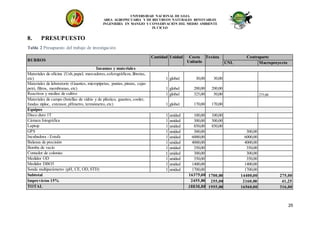 UNIVERSIDAD NACIONAL DE LOJA
AREA AGROPECUARIA Y DE RECURSOS NATURALES RENOVABLES
INGENIERÍA EN MANEJO Y CONSERVACIÓN DEL MEDIO AMBIENTE
IX CICLO
25
8. PRESUPUESTO
Tabla 2 Presupuesto del trabajo de investigación
RUBROS
Cantidad Unidad Costo
Unitario
Tesista Contraparte
UNL Macroproyecto
Insumos y materiales
Materiales de oficina (Usb,papel, marcadores,esferográficos, libretas,
etc) 1 global 30,00 30,00
Materiales de laboratorio (Guantes, micropipetas, puntas, pinzas, cajas
petri, filtros, membranas, etc) 1 global 200,00 200,00
Reactivos y medios de cultivo 1 global 325,00 50,00 275,00
Materiales de campo (botellas de vidrio y de plástico, guantes, cooler,
fundas ziploc, extensor, pHmetro, termómetro, etc) 1 global 170,00 170,00
Equipos
Disco duro 1T 1 unidad 100,00 100,00
Cámara fotográfica 1 unidad 300,00 300,00
Laptop 1 unidad 850,00 850,00
GPS 1 unidad 300,00 300,00
Incubadora - Estufa 1 unidad 6000,00 6000,00
Balanza de precisión 1 unidad 4000,00 4000,00
Bomba de vacío 1 unidad 350,00 350,00
Contador de colonias 1 unidad 300,00 300,00
Medidor OD 1 unidad 350,00 350,00
Medidor DBO5 1 unidad 1400,00 1400,00
Sonda multiparámetro (pH, CE, OD,STD) 1 unidad 1700,00 1700,00
Subtotal 16375,00 1700,00 14400,00 275,00
Imprevistos 15% 2455,80 255,00 2160,00 41,25
TOTAL 18830,80 1955,00 16560,00 316,00
 