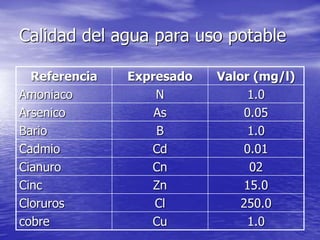 Calidad del agua para uso potable
Referencia Expresado Valor (mg/l)
Amoniaco N 1.0
Arsenico As 0.05
Bario B 1.0
Cadmio Cd 0.01
Cianuro Cn 02
Cinc Zn 15.0
Cloruros Cl 250.0
cobre Cu 1.0
 