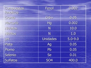Compuestos
fenolicos
Fenol 0.002
Cromo Cr6+ 0.05
Mercurio Hg 0.002
Nitratos N 10.0
Nitritos N 1.0
pH Unidades 5.0-9.0
Plata Ag 0.05
Plomo Pb 0.05
Selenio Se 0.01
Sulfatos SO4 400.0
 