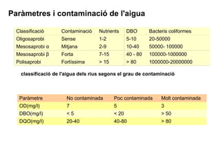 Paràmetre No contaminada Poc contaminada Molt contaminada
OD(mg/l) 7 5 3
DBO(mg/l) < 5 < 20 > 50
DQO(mg/l) 20-40 40-80 > 80
Paràmetres i contaminació de l'aigua
classificació de l'aigua dels rius segons el grau de contaminació
Classificació Contaminació Nutrients DBO Bacteris coliformes
Oligosaprobi Sense 1-2 5-10 20-50000
Mesosaprobi α Mitjana 2-9 10-40 50000- 100000
Mesosaprobi β Forta 7-15 40 - 80 100000-1000000
Polisaprobi Fortíssima > 15 > 80 1000000-20000000
 