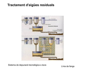 Tractament d'aigües residuals
Sistema de depuració tecnològica o dura
Línia de fangs
 