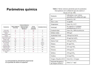 La conductividad és directament proporcional
a la quantitat de sòlids en suspensió
Paràmetres químics
 