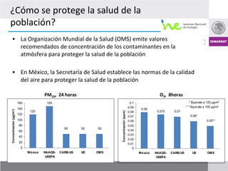 ¿Cómo	
  se	
  protege	
  la	
  salud	
  de	
  la	
  
población?	
  
    •  La	
  Organización	
  Mundial	
  de	
  la	
  Salud	
  (OMS)	
  emite	
  valores	
  
       recomendados	
  de	
  concentración	
  de	
  los	
  contaminantes	
  en	
  la	
  
       atmósfera	
  para	
  proteger	
  la	
  salud	
  de	
  la	
  población	
  

    •  En	
  México,	
  la	
  Secretaría	
  de	
  Salud	
  establece	
  las	
  normas	
  de	
  la	
  calidad	
  
       del	
  aire	
  para	
  proteger	
  la	
  salud	
  de	
  la	
  población	
  

                                       PM10,	
  	
  24	
  horas	
                                                        O3,	
  	
  8horas	
  
                        160             150                                                             0.1                                        * Equivale a 120 µg/m³
                                                                                                       0.09                                      * * Equivale a 100 µg/m³
                        140                                                                                    0.08
Concentración (µg/m³)




                               120                                                                     0.08             0.075        0.07



                                                                                 Concentración (ppm)
                        120
                                                                                                       0.07                                        0.06*
                        100                                                                            0.06                                                    0.05**
                        80                                                                             0.05
                                                       50             50   50
                        60                                                                             0.04
                                                                                                       0.03
                        40
                                                                                                       0.02
                        20                                                                             0.01
                         0                                                                                0
                              México   NAAQS-      CARB-US            UE   OMS                                México   NAAQS-     CARB-US            UE         OMS
                                        USEPA                                                                           USEPA
 