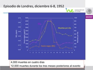 Episodio	
  de	
  Londres,	
  diciembre	
  6-­‐8,	
  1952	
  


                       0.70                        5000                                                                        1000

                                                   4500                                                                        900
                       0.60
                                                   4000               SO2                                                      800

                       0.50                        3500                                                                        700
                                                                                                     Muertes por día
                              Humo negro (µg/m³)
           SO2 (ppm)




                                                   3000                                                                        600
                       0.40




                                                                                                                                     Muertes por día
                                                   2500                                                                        500
                       0.30
                                                   2000                                                                        400

                       0.20                        1500                                                                        300

                                                   1000                                                                        200
                       0.10
                                                   500
                                                                          Humo negro (BS)                                      100

                       0.00                          0                                                                         0
                                                          1   2   3   4     5   6   7   8   9   10    11   12   13   14   15




       4,000 muertes en cuatro días
       12,000 muertes durante los tres meses posteriores al evento                                                                                     12
 