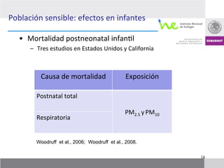 Población	
  sensible:	
  efectos	
  en	
  infantes	
  
    	
  
    •  Mortalidad	
  postneonatal	
  infan7l	
  	
  
           –  Tres	
  estudios	
  en	
  Estados	
  Unidos	
  y	
  California	
  



                Causa	
  de	
  mortalidad	
  	
                 Exposición	
  

              Postnatal	
  total	
                                     	
  
                                                                       	
  
                                                                PM2.5	
  y	
  PM10	
  	
  	
  
              Respiratoria	
                             	
  




              Woodruff et al., 2006; Woodruff et al., 2008.

                                                                                                 16
 