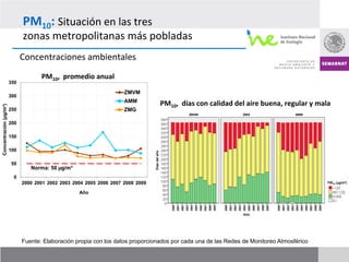 PM10:	
  Situación	
  en	
  las	
  tres	
  
                              zonas	
  metropolitanas	
  más	
  pobladas	
  
                              Concentraciones	
  ambientales	
  
                                                     	
  
                                     PM10,	
  	
  promedio	
  anual	
  
                        350

                        300
                                                                          ZMVM                                              	
  
                                                                          AMM
                                                                                  PM10,	
  	
  días	
  con	
  calidad	
  del	
  aire	
  buena,	
  regular	
  y	
  mala	
  
Concentración (µg/m³)




                        250                                               ZMG

                        200

                        150
2004 2005 2006 2007 2008 2009
                                                                                  ZMVM
                        100
                                                                                  AMM
                        Año                                                       ZMG
                         50
                                 Norma: 50 µg/m³
                          0
                              2000 2001 2002 2003 2004 2005 2006 2007 2008 2009                                                                                        PM10 (µg/m³)


                                                      Año




                              Fuente: Elaboración propia con los datos proporcionados por cada una de las Redes de Monitoreo Atmosférico
 