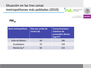Situación	
  en	
  las	
  tres	
  zonas	
  
metropolitanas	
  más	
  pobladas	
  (2010)	
  
	
  
   PM10	
  

  Zona	
  metropolitana	
        Días	
  por	
  arriba	
  de	
     Concentraciones	
  
                                 norma	
  (#)	
                    máximas	
  de	
  
                                                                   promedios	
  diarios	
  
                                                                   (ug/m3)	
  
     Valle	
  de	
  México	
                     64	
                         186	
  
        Guadalajara	
                            22	
                         139	
  
        Monterrey*	
                             85	
                         163	
  
 