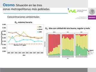 Ozono: Situación	
  en	
  las	
  tres	
  
                       zonas	
  metropolitanas	
  más	
  pobladas	
  

                               Concentraciones	
  ambientales	
  
                                                    	
  
                                         O3,	
  máximo	
  horario	
  
                       0.400
                                                                         ZMG
                                                                                                                               	
  
                       0.350
                                                                         ZMVM
                                                                                   O3,	
  	
  días	
  con	
  calidad	
  del	
  aire	
  buena,	
  regular	
  y	
  mala	
  
                       0.300
 Concentración (ppm)




                                                                         AMM

                       0.250
                                Norma: 0.08 ppm
                                                                                      ZMG
                       0.200
                                                                                      ZMVM

                       0.150                                                          AMM


   0.100          Norma: 0.11 ppm
00 2001 2002 2003 2004 2005 2006 2007 2008 2009
   0.050
                                        Año
                                                                                                                                                                  O3 (ppm)
                       0.000
                               2000 2001 2002 2003 2004 2005 2006 2007 2008 2009
                                                     Año
 