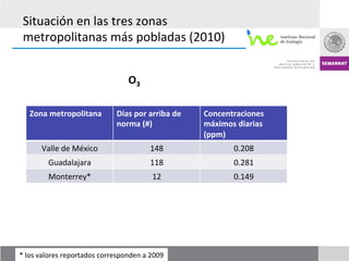 Situación	
  en	
  las	
  tres	
  zonas	
  
 metropolitanas	
  más	
  pobladas	
  (2010)	
  
 	
  
                                                 O3	
  

    Zona	
  metropolitana	
                Días	
  por	
  arriba	
  de	
     Concentraciones	
  
                                           norma	
  (#)	
                    máximos	
  diarias	
  
                                           	
                                (ppm)	
  
          Valle	
  de	
  México	
                          148	
                       0.208	
  
             Guadalajara	
                                 118	
                       0.281	
  
             Monterrey*	
                                   12	
                       0.149	
  




*	
  los	
  valores	
  reportados	
  corresponden	
  a	
  2009	
  
 