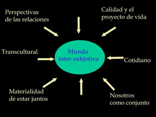 Mundo
ínter subjetivo
Calidad y el
proyecto de vida
Cotidiano
Materialidad
de estar juntos
Nosotros
como conjunto
Perspectivas
de las relaciones
Transcultural
 
