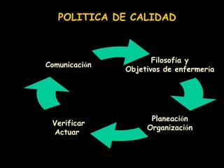 POLITICA DE CALIDAD
Comunicación
Verificar
Actuar
Planeación
Organización
Filosofía y
Objetivos de enfermería
 