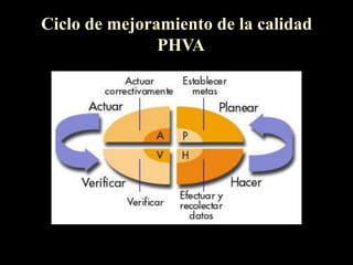 Ciclo de mejoramiento de la calidad
PHVA
 