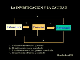 Estructura Resultado
Proceso
LA INVESTIGACION Y LA CALIDAD
1
4
3
2
1. Relación entre estructura y proceso
2. Relación entre proceso y resultado
3. Relación entre estructura, proceso y resultado
4. Relación entre estructura y resultado
Donabedian 1980
 