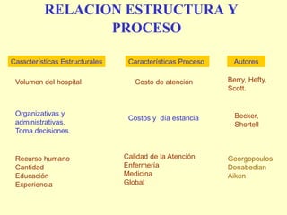 RELACION ESTRUCTURA Y
PROCESO
Georgopoulos
Donabedian
Aiken
Características Estructurales Características Proceso
Volumen del hospital Costo de atención
Autores
Berry, Hefty,
Scott.
Organizativas y
administrativas.
Toma decisiones
Costos y día estancia Becker,
Shortell
Recurso humano
Cantidad
Educación
Experiencia
Calidad de la Atención
Enfermería
Medicina
Global
 