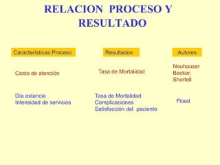 RELACION PROCESO Y
RESULTADO
Resultados
Características Proceso
Tasa de Mortalidad
Costo de atención
Autores
Neuhauser
Becker,
Shortell
Día estancia
Intensidad de servicios Flood
Tasa de Mortalidad
Complicaciones
Satisfacción del paciente
 