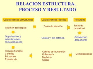 RELACION ESTRUCTURA,
PROCESO Y RESULTADO
Características Estructurales Características Proceso
Volumen del hospital
Costo de atención
Resultado
Tasas de
mortalidad
Organizativas y
administrativas.
Toma decisiones
Costos y día estancia
Recurso humano
Cantidad
Educación
Experiencia
Calidad de la Atención
Enfermería
Medicina
Global
Satisfacción
del paciente
Complicaciones
 