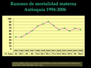 Razones de mortalidad materna
Antioquia 1994-2006
Tasa por 100.000 nacidos vivos. Fuente: hasta 2003 Bases se Datos de mortalidad Dane. Dirección de
Salud Pública DSSA 2004-2006 : Nacer- Clap. .
0
10
20
30
40
50
60
70
80
90
100
Tasa 40 39,7 50 60 75,3 82,7 90,1 77,3 63,5 68,5 59,5 68 64,3
1994 1995 1996 1997 1998 1999 2000 2001 2002 2003 2004 2005 2006
 