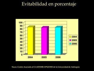 Evitabilidad en porcentaje
0
10
20
30
40
50
60
70
80
90
100
2004 2005 2006
2004
2005
2006
Nacer, Centro Asociado al CLAP/SMR-OPS/OMS de la Universidad de Antioquia
 