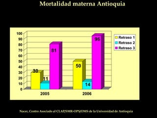 Mortalidad materna Antioquia
30
11
81
50
14
96
0
10
20
30
40
50
60
70
80
90
100
2005 2006
Retraso 1
Retraso 2
Retraso 3
Nacer, Centro Asociado al CLAP/SMR-OPS/OMS de la Universidad de Antioquia
 