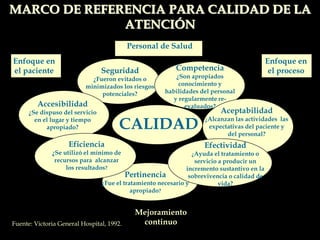 MARCO DE REFERENCIA PARA CALIDAD DE LA
ATENCIÓN
Mejoramiento
continuo
Enfoque en
el proceso
Personal de Salud
Enfoque en
el paciente
CALIDAD
Seguridad
¿Fueron evitados o
minimizados los riesgos
potenciales?
Competencia
¿Son apropiados
conocimiento y
habilidades del personal
y regularmente re-
evaluados?
Accesibilidad
¿Se dispuso del servicio
en el lugar y tiempo
apropiado?
Aceptabilidad
¿Alcanzan las actividades las
expectativas del paciente y
del personal?
Pertinencia
¿Fue el tratamiento necesario y
apropiado?
Eficiencia
¿Se utilizó el mínimo de
recursos para alcanzar
los resultados?
Fuente: Victoria General Hospital, 1992.
Efectividad
¿Ayuda el tratamiento o
servicio a producir un
incremento sustantivo en la
sobrevivencia o calidad de
vida?
 