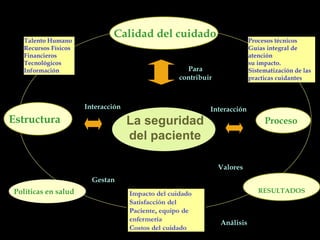 La seguridad
del paciente
Proceso
Políticas en salud
Gestan
Interacción
Estructura
Calidad del cuidado
Talento Humano
Recursos Físicos
Financieros
Tecnológicos
Información Para
contribuir
Valores
Procesos técnicos
Guías integral de
atención
su impacto.
Sistematización de las
practicas cuidantes
RESULTADOS
Impacto del cuidado
Satisfacción del
Paciente, equipo de
enfermería
Costos del cuidado
Análisis
Interacción
 