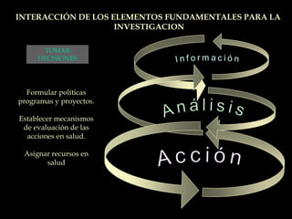 TOMAR
DECISIONES
Formular políticas
programas y proyectos.
Establecer mecanismos
de evaluación de las
acciones en salud.
Asignar recursos en
salud
INTERACCIÓN DE LOS ELEMENTOS FUNDAMENTALES PARA LA
INVESTIGACION
 