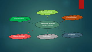Características de calidad
internas y externas
Confiabilidad
Funcionalidad
Portabilidad
Eficiencia
UsabilidadMantenibilidad
 