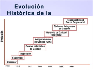 Evolución
Histórica de la
Calidad
 