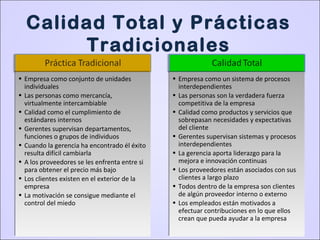 Calidad Total y Prácticas
Tradicionales
• Empresa como conjunto de unidades
individuales
• Las personas como mercancía,
virtualmente intercambiable
• Calidad como el cumplimiento de
estándares internos
• Gerentes supervisan departamentos,
funciones o grupos de individuos
• Cuando la gerencia ha encontrado él éxito
resulta difícil cambiarla
• A los proveedores se les enfrenta entre si
para obtener el precio más bajo
• Los clientes existen en el exterior de la
empresa
• La motivación se consigue mediante el
control del miedo
• Empresa como conjunto de unidades
individuales
• Las personas como mercancía,
virtualmente intercambiable
• Calidad como el cumplimiento de
estándares internos
• Gerentes supervisan departamentos,
funciones o grupos de individuos
• Cuando la gerencia ha encontrado él éxito
resulta difícil cambiarla
• A los proveedores se les enfrenta entre si
para obtener el precio más bajo
• Los clientes existen en el exterior de la
empresa
• La motivación se consigue mediante el
control del miedo
• Empresa como un sistema de procesos
interdependientes
• Las personas son la verdadera fuerza
competitiva de la empresa
• Calidad como productos y servicios que
sobrepasan necesidades y expectativas
del cliente
• Gerentes supervisan sistemas y procesos
interdependientes
• La gerencia aporta liderazgo para la
mejora e innovación continuas
• Los proveedores están asociados con sus
clientes a largo plazo
• Todos dentro de la empresa son clientes
de algún proveedor interno o externo
• Los empleados están motivados a
efectuar contribuciones en lo que ellos
crean que pueda ayudar a la empresa
• Empresa como un sistema de procesos
interdependientes
• Las personas son la verdadera fuerza
competitiva de la empresa
• Calidad como productos y servicios que
sobrepasan necesidades y expectativas
del cliente
• Gerentes supervisan sistemas y procesos
interdependientes
• La gerencia aporta liderazgo para la
mejora e innovación continuas
• Los proveedores están asociados con sus
clientes a largo plazo
• Todos dentro de la empresa son clientes
de algún proveedor interno o externo
• Los empleados están motivados a
efectuar contribuciones en lo que ellos
crean que pueda ayudar a la empresa
 