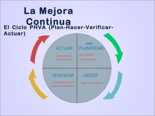 La Mejora
ContinuaEl Ciclo PHVA (Plan-Hacer-Verificar-
Actuar)
 