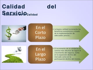 Calidad del
ServicioConducta de la Calidad
 