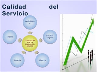 Calidad del
Servicio
EVALUACIONE
S DE LA
CALIDAD DEL
SERVICIO
Confiabilida
d
Recursos
tangibles
DiligenciaGarantía
Empatía
 