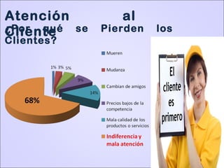 Atención al
Cliente¿Por qué se Pierden los
Clientes?
 