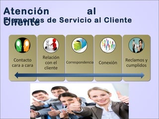 Atención al
ClienteElementos de Servicio al Cliente
Contacto
cara a cara
Relación
con el
cliente
Correspondencia Conexión
Reclamos y
cumplidos
 